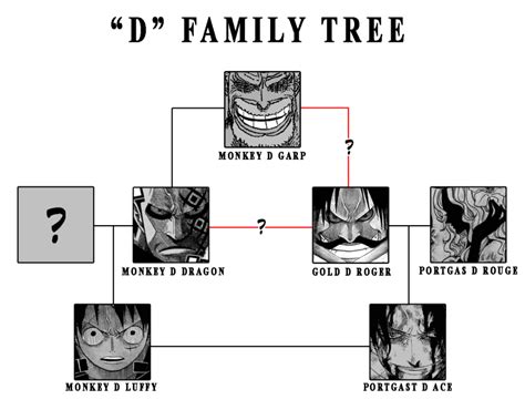 Luffy's Family Tree | Family Tree