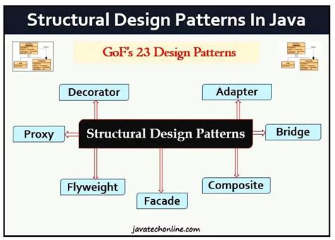 Structural Design Patterns In Java - JavaTechOnline