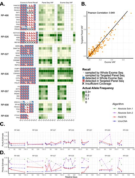 Orthogonal ctDNA sequencing approaches are highly concordant. Somatic... | Download Scientific ...