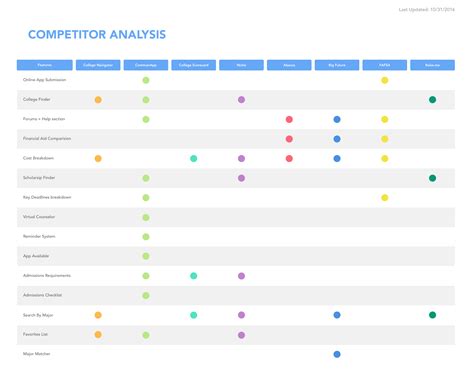 Competitor Analysis DesignLab | Competitor analysis, Competitive analysis, Case study template