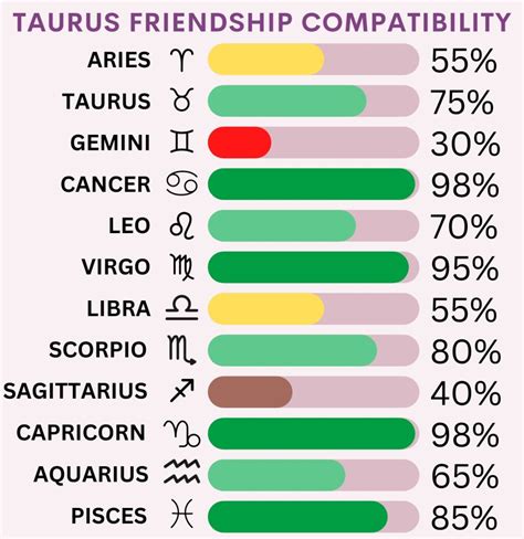 Taurus Friendship Compatibility with All Zodiac Signs (Percentages and Chart)