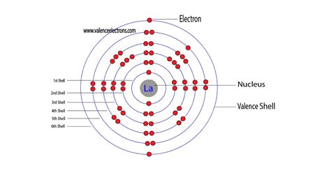 Lanthanum(La) electron configuration and orbital diagram