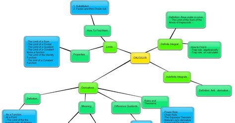 CRMS Calculus 2010: My 1st semester mind map