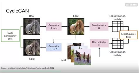 CycleGAN: a GAN architecture for learning unpaired image to image ...