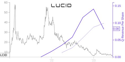 LCID Price Correlated With Financials For Lucid