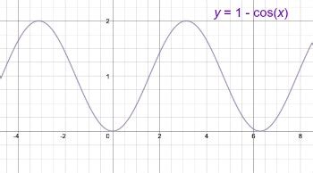 Cos X Graphs