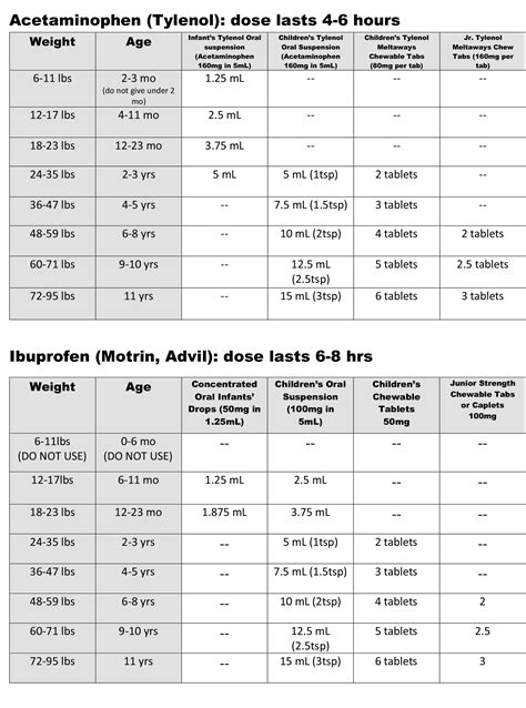 Baby Tylenol Dosage Chart