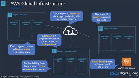 All you need to know about AWS Global Infrastructure