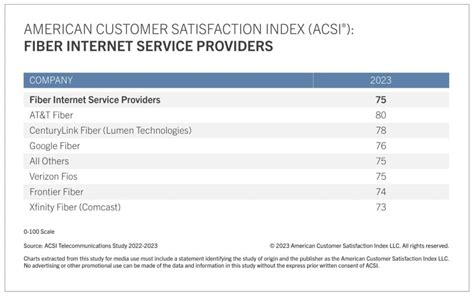 Report: AT&T Fiber Tops in Broadband Satisfaction Rankings - Telecompetitor