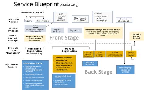 Why Use a Service Blueprint? (A Service Design Technique ...