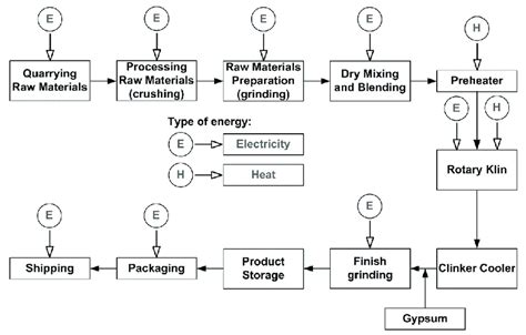 Process flow diagram for the cement manufacturing process, showing... | Download Scientific Diagram