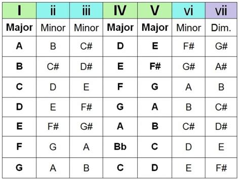 17 Best images about Chord progressions on Pinterest | Guitar chords, Graphic art and Keys