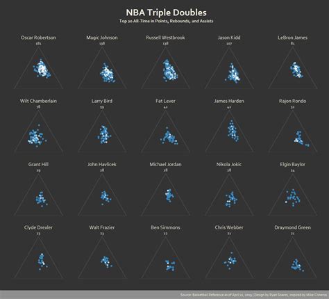 All-Time NBA Triple-Double Leaders — Information is Beautiful Awards