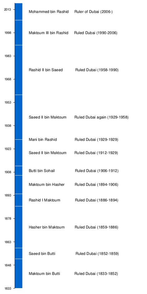 Sheikh Mohammed Bin Rashid Al Maktoum Family Tree