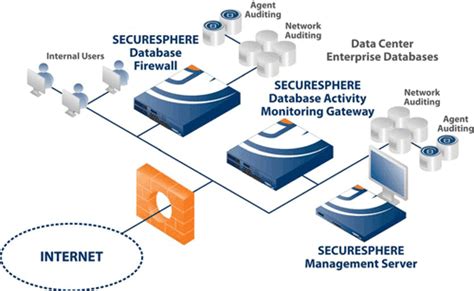 iMPERVA SecureSphere 資料庫監控閘道器(DAM)