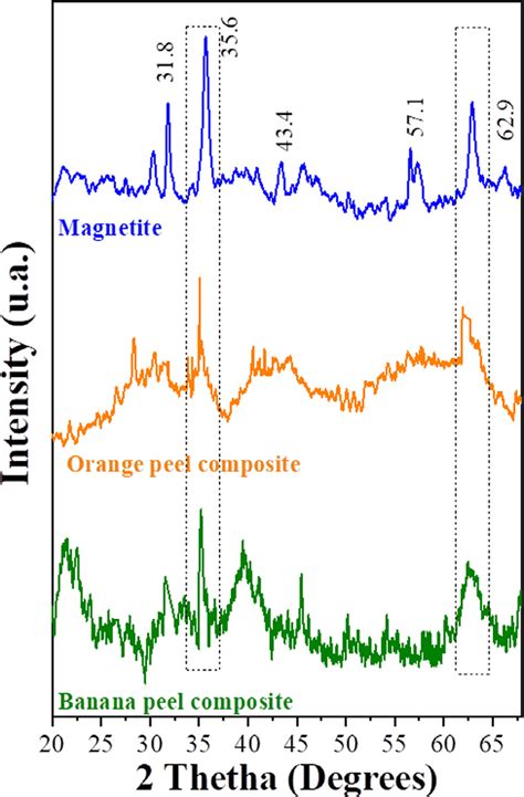 XRD analysis of adsorbent materials. | Download Scientific Diagram