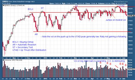 Fun With Current Charts, Wyckoff Style | Wyckoff Power Charting ...