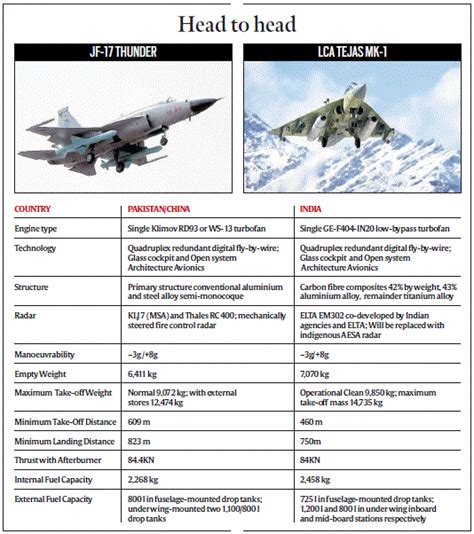 Defenseblog-njs.blogspot.com: Plane comparison: Pakistan Thunder versus Indian Tejas