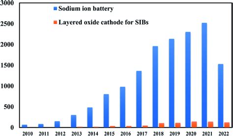 Construction ,working , Applications Of Sodium Ion Battery Presentation