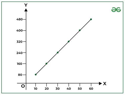 Calculation of Correlation with Scattered Diagram - GeeksforGeeks