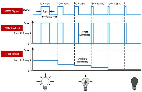 What is PWM Dimming For LED Driver - uPowerTek