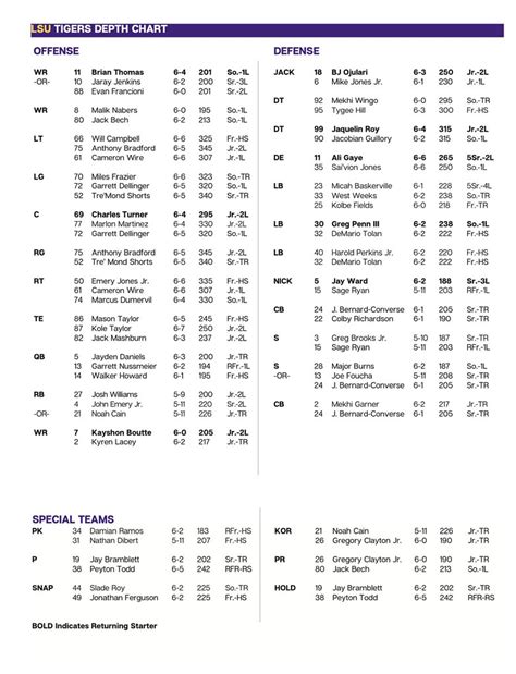 LSU Depth Chart for SEC Championship Game [2 images] | Tiger Rant