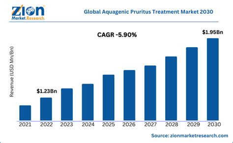 Global Aquagenic Pruritus Treatment Market Size to Garner 1.95 By Bn 2030 at a CAGR Of 5.90%