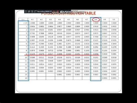 Poisson distribution - finding probability by using table - YouTube