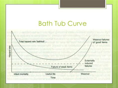 Reliability Bathtub Curve Ppt - Bathtube Insight