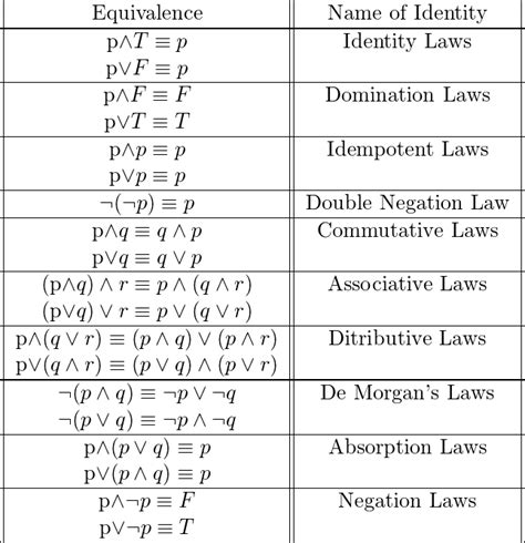 Mathématiques | Équivalences propositionnelles – StackLima