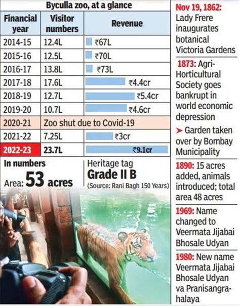 Byculla zoo's collections double of pre-Covid level | Mumbai News ...