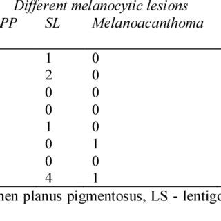 Incidence of melanocytic lesions in different age groups (n=183) | Download Table