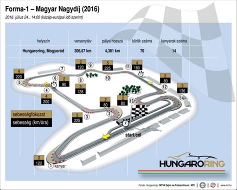 The map of the Hungarian Formula-1 race track – Pannonland.com