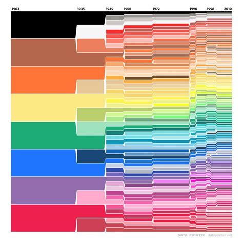 Crayola: Chart how many Crayon colors have been added to Crayola box since 1903.