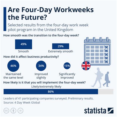 These are the surprising benefits of a four-day working week | World Economic Forum