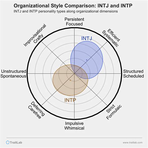 Intp Vs Intj