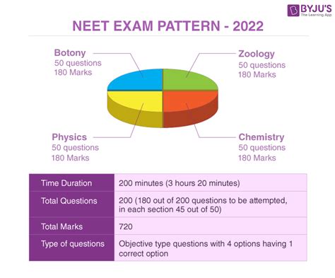 Revised NEET-UG Exam Pattern 2022 - Complete Details Of Pattern (2022)