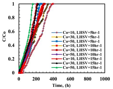 Adsorption isotherms, H=15cm. Figure 6. Adsorption isotherms, H=25cm ...