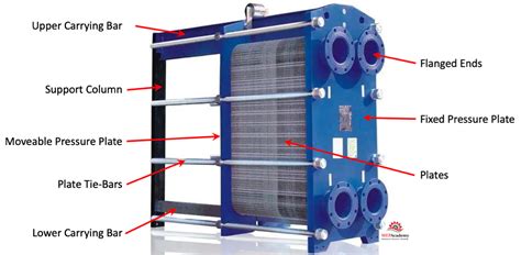 How Plate Heat Exchangers Work - MEP Academy