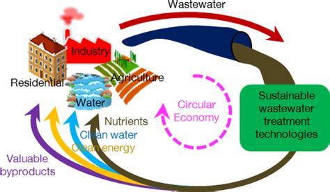 Introduction To Conventional Wastewater Treatment Technologies: Limitations And Recent Advances ...