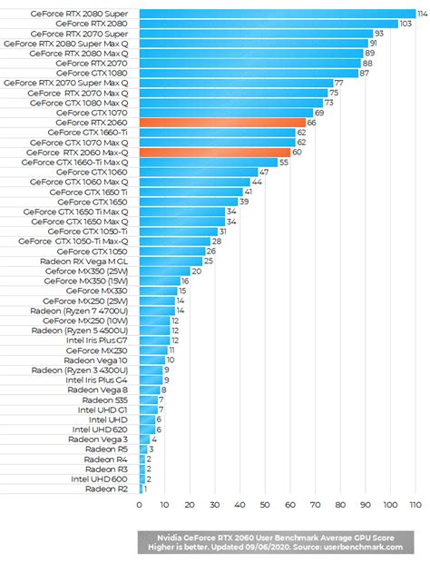 Nvidia geforce rtx 2060 benchmark - trekcaqwe