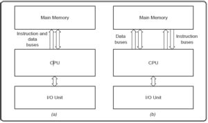 Computer Architecture: Components, Types and Examples - Spiceworks