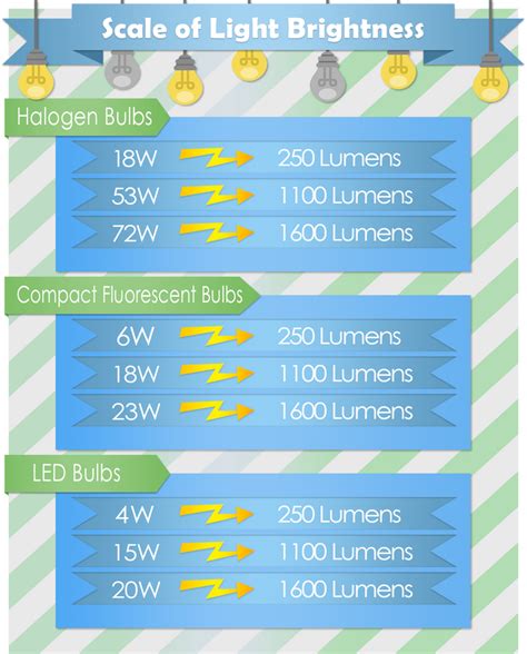 Scale of Light Brightness Infographic | Warehouse-Lighting.com