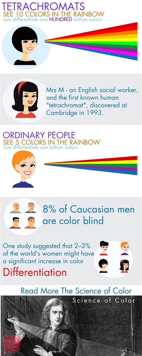 Tetrachromats Infographic #paintcolors | Psychology, Infographic ...