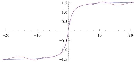 The graph of arctan(x) and its series approximation using the... | Download Scientific Diagram