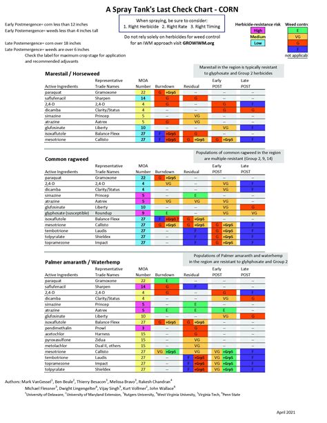 Herbicide Spray Tank Check Charts for Corn and Soybean | University of ...