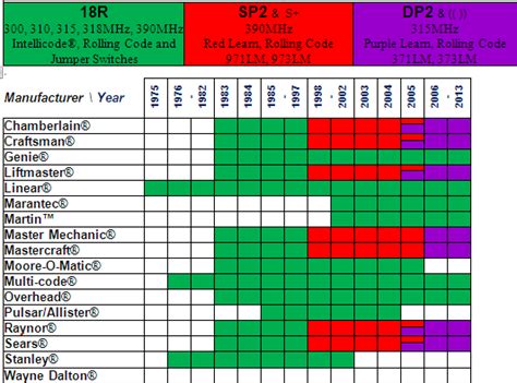 Genie Garage Door Opener Compatibility Chart