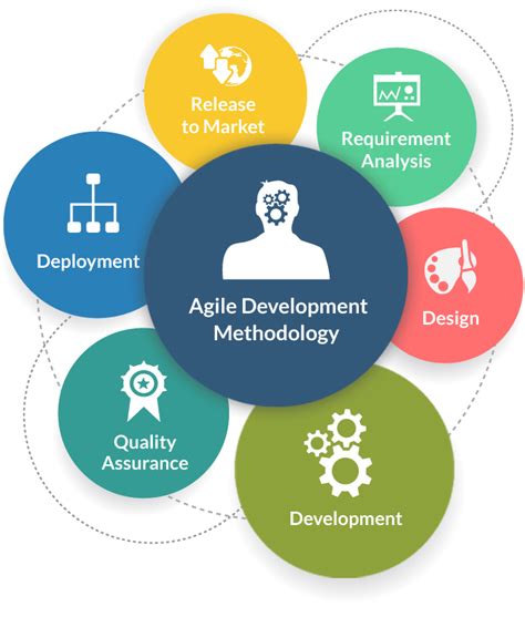 Agile Software Methodologies Strength and Weakness - KareemrosSilva