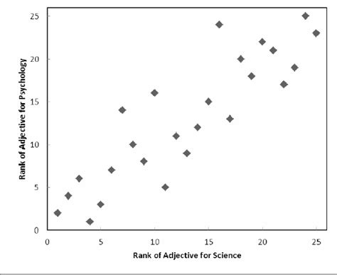 Scattergram of the relationship between rankings for adjectives as ...