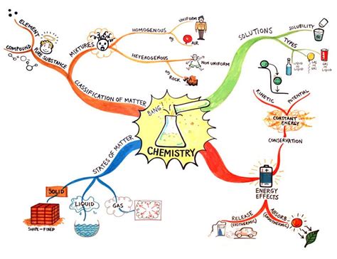 Chemistry | Carte heuristique, Schéma heuristique, Heuristique